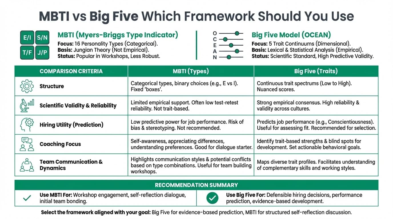 Comparison infographic contrasting MBTI type categories with Big Five dimensional traits across use cases such as hiring, coaching, and team communication.