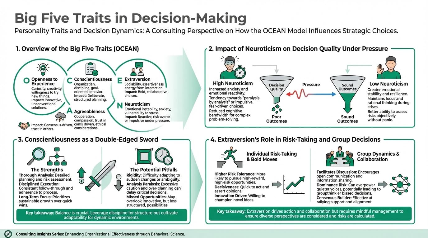 Infographic showing how Big Five personality traits influence decision-making styles, including risk-taking, analytical vs intuitive thinking, and group dynamics in professional settings.