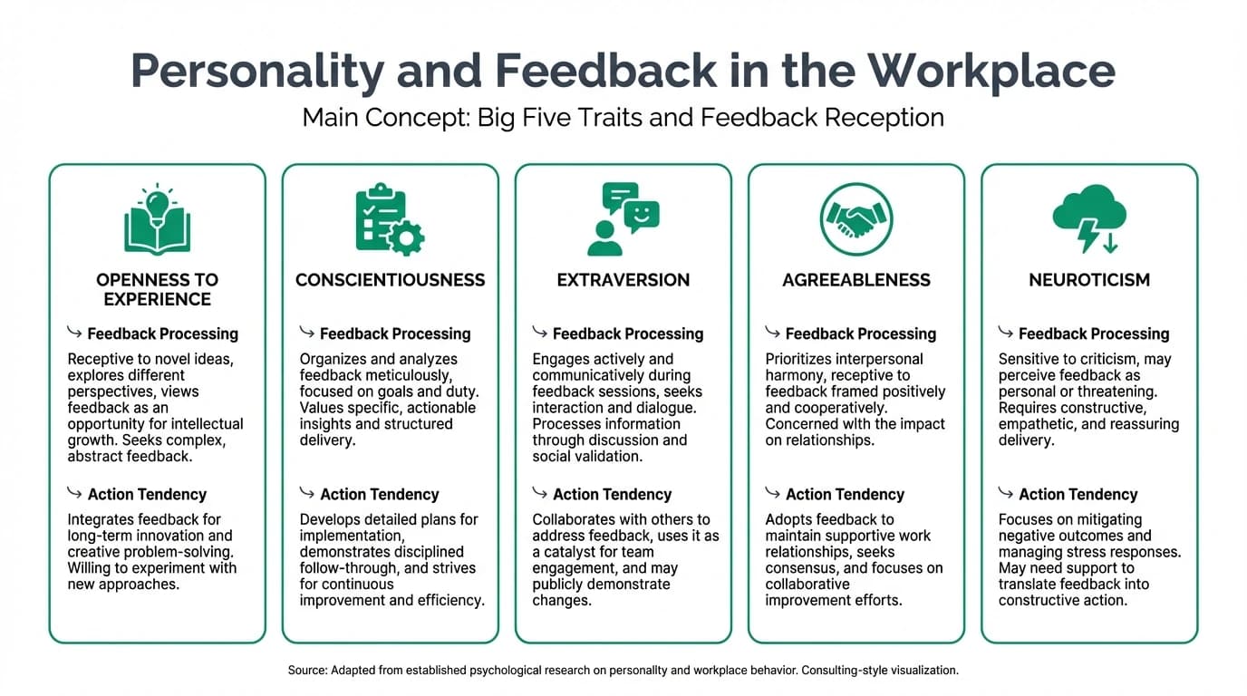 Infographic illustrating how Big Five personality traits influence feedback reception, processing, and action in diverse workplace settings, with practical strategies for managers.