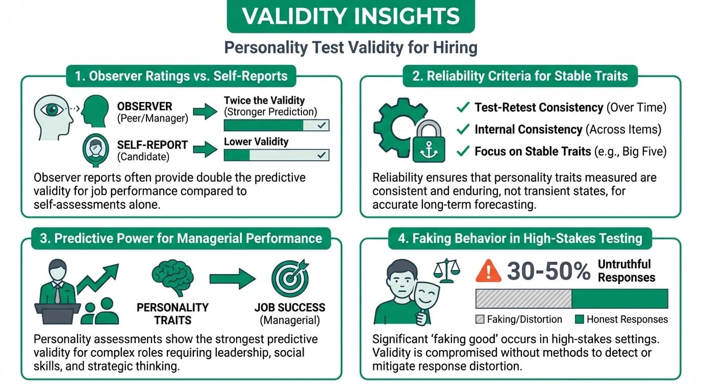 Infographic on personality test validity for hiring: predictive validity of traits like conscientiousness, observer ratings vs self-reports, reliability criteria, and ethical considerations for employers.