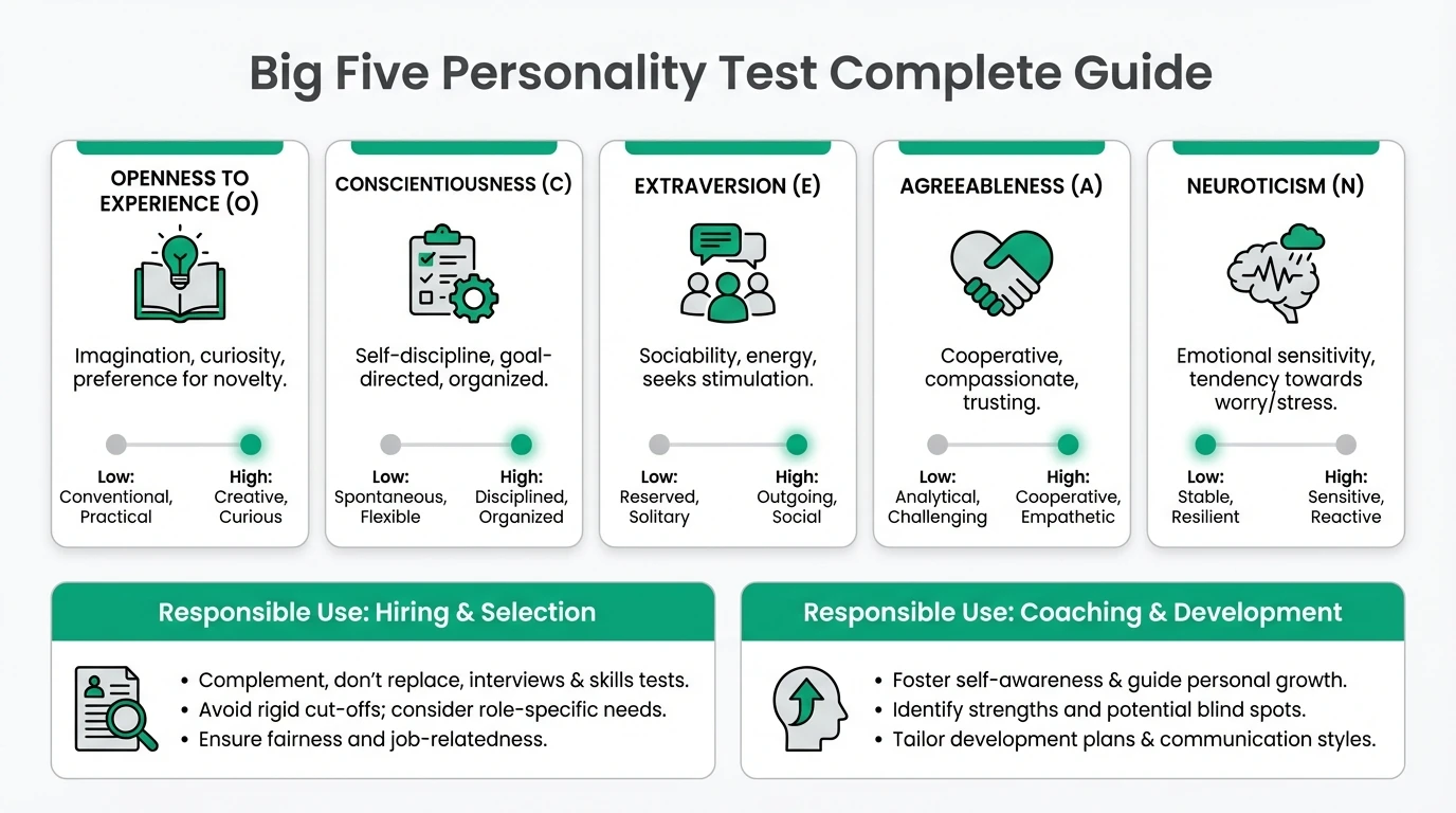 Infographic about the Big Five OCEAN model showing all five dimensions, practical interpretation ranges, hiring and coaching use cases, and safeguards that prevent overconfident conclusions from personality scores.