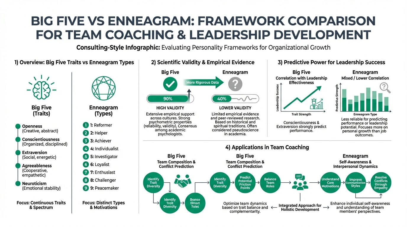 A comprehensive comparison of the Big Five and Enneagram frameworks for team coaching and leadership development.
