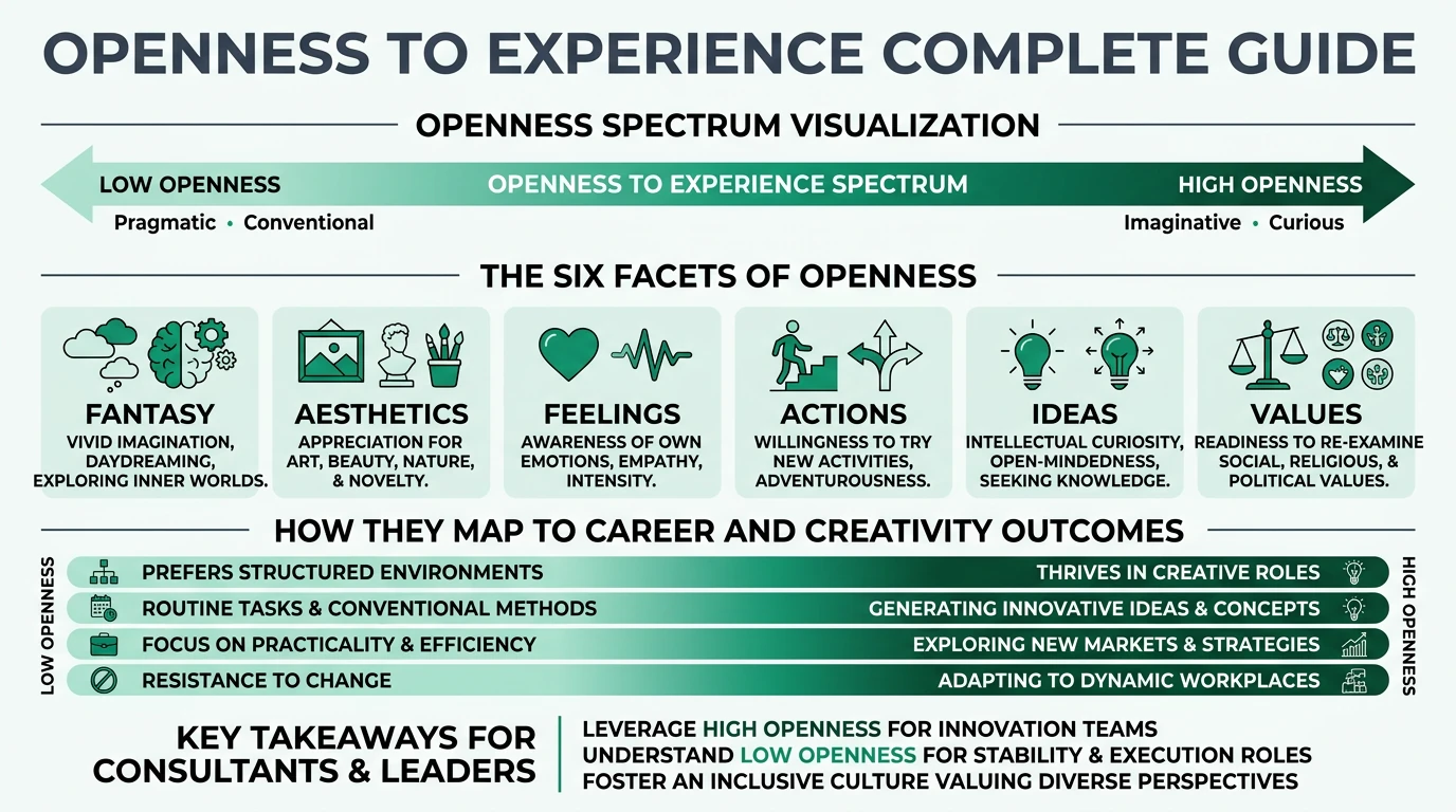 Openness to Experience: Big Five Guide | Psychometric Research
