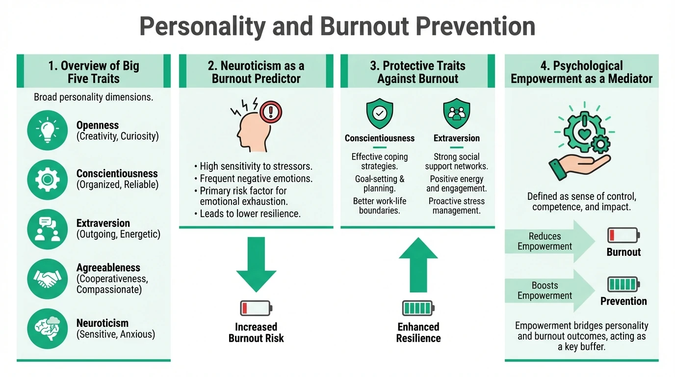 Personality and Burnout Prevention: How Big Five Traits Predict ...